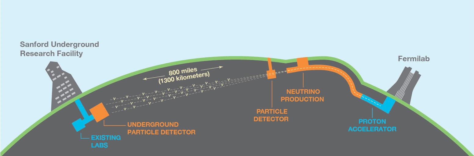 The Deep Underground Neutrino Experiment (DUNE)