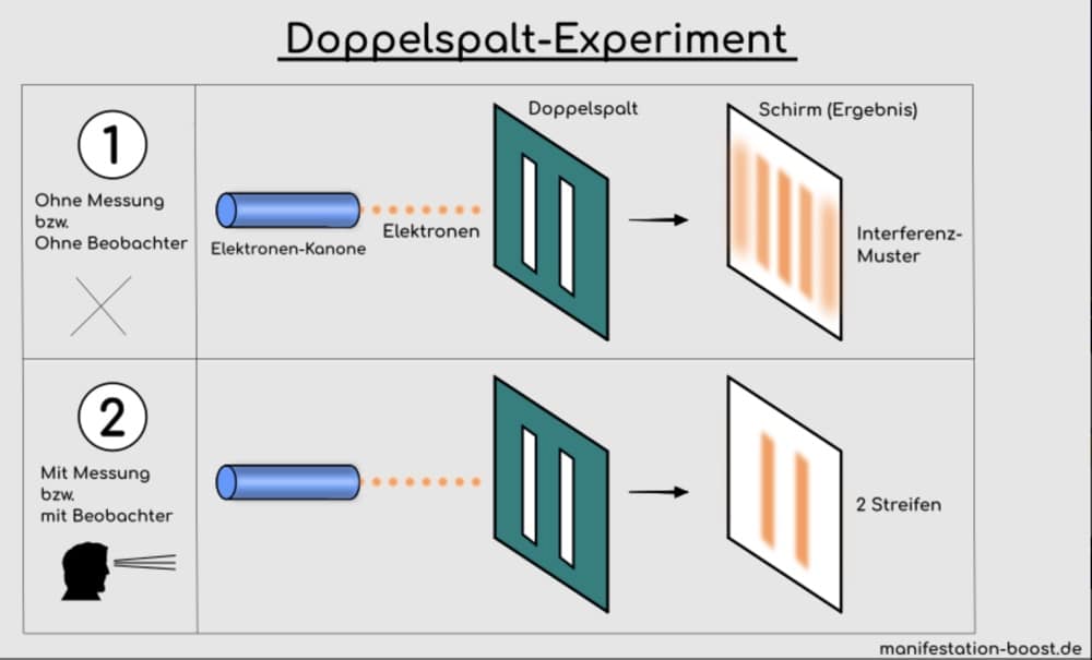 Doppelspalt Experiment