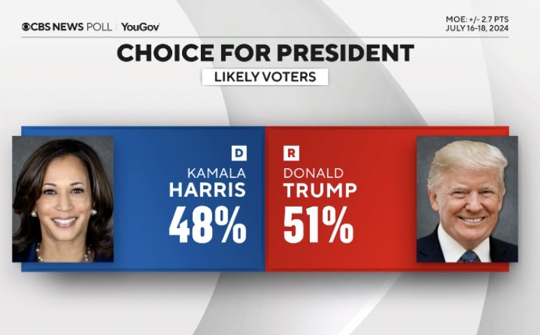 kamala harris vs donald trump poll