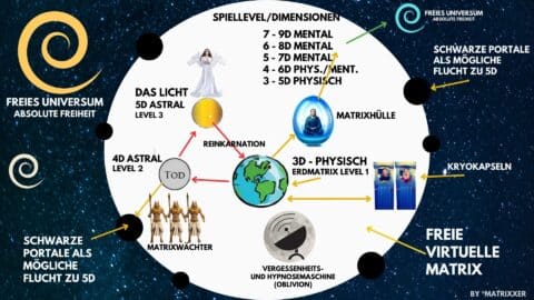 Die karte der Matrix - Raus aus der Matrix - Verlasse die Matrix