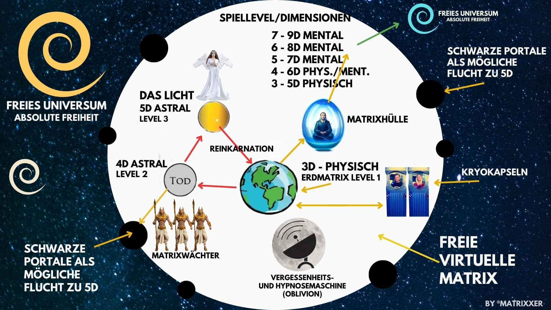 Die karte der Matrix - Raus aus der Matrix - Verlasse die Matrix