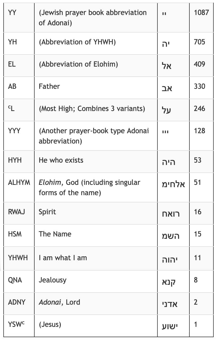 Die Namen Gottes JHWH - Matrix Architekt: Ist der Schöpfer der Matrix in unserer DNA verewigt?